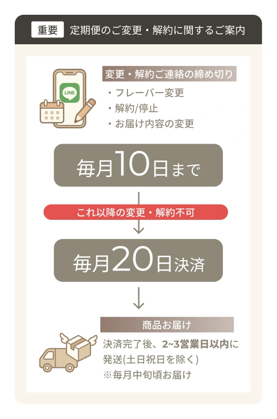定期便の変更・解約のご案内。毎月10日までに連絡、毎月20日決済。決済完了後2〜3営業日以内に発送、土日祝日を除く。毎月中旬お届け。