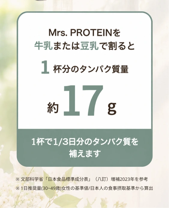 牛乳または豆乳で割ると1杯分のタンパク質は約17g。