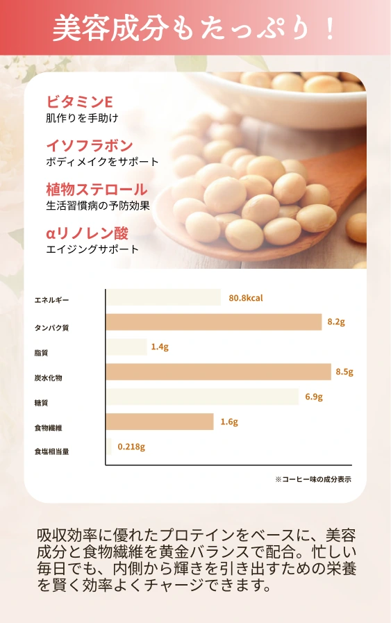美容成分もたっぷり。ビタミンE、イソフラボン、植物ステロール、αリノレン酸。コーヒー味の成分表。