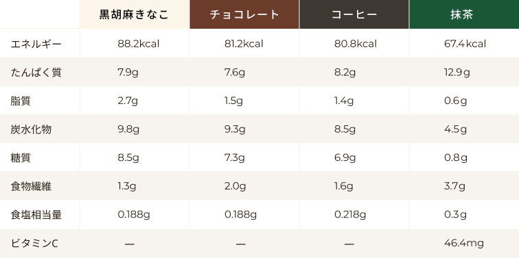 4味の栄養成分比較表。1食20gあたり。左から黒胡麻きなこ、チョコレート、コーヒー、抹茶。エネルギー、たんぱく質、脂質、炭水化物、糖質、食物繊維、食塩相当量、ビタミンC。
